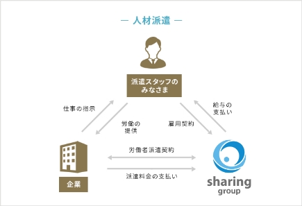 人材派遣のサイクル